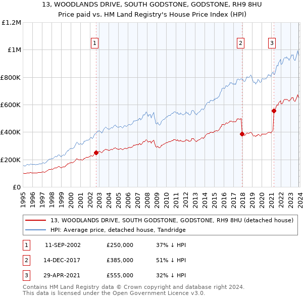 13, WOODLANDS DRIVE, SOUTH GODSTONE, GODSTONE, RH9 8HU: Price paid vs HM Land Registry's House Price Index