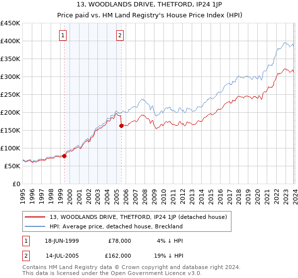 13, WOODLANDS DRIVE, THETFORD, IP24 1JP: Price paid vs HM Land Registry's House Price Index