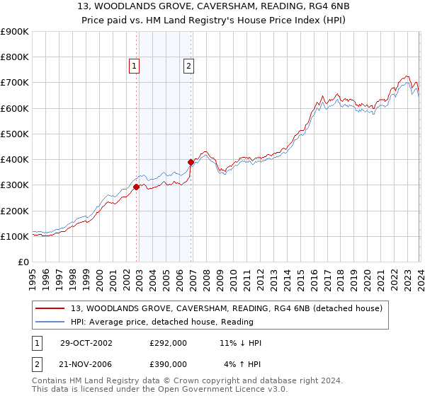 13, WOODLANDS GROVE, CAVERSHAM, READING, RG4 6NB: Price paid vs HM Land Registry's House Price Index