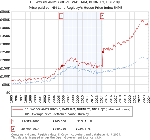 13, WOODLANDS GROVE, PADIHAM, BURNLEY, BB12 8JT: Price paid vs HM Land Registry's House Price Index