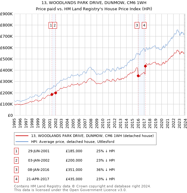 13, WOODLANDS PARK DRIVE, DUNMOW, CM6 1WH: Price paid vs HM Land Registry's House Price Index