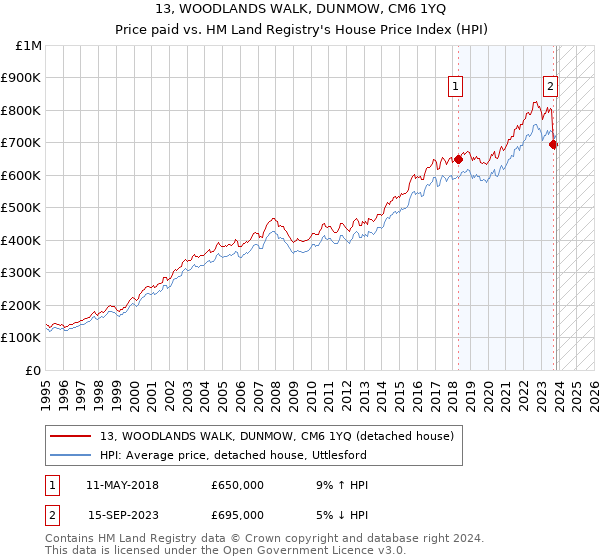 13, WOODLANDS WALK, DUNMOW, CM6 1YQ: Price paid vs HM Land Registry's House Price Index
