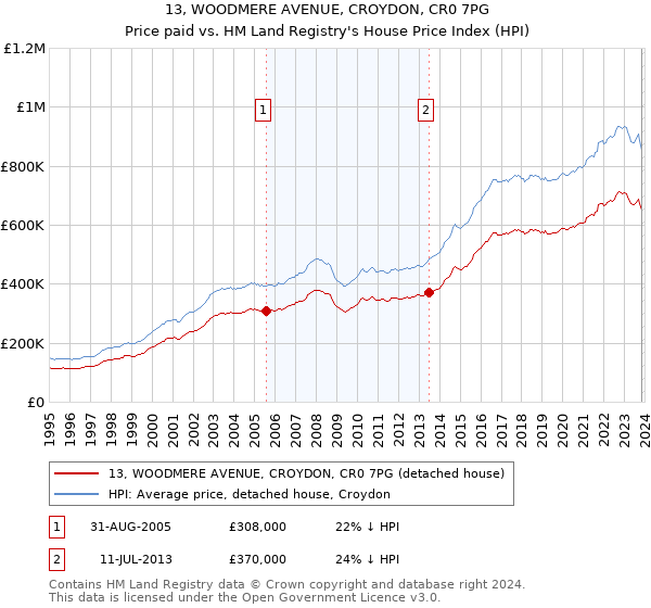 13, WOODMERE AVENUE, CROYDON, CR0 7PG: Price paid vs HM Land Registry's House Price Index