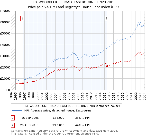 13, WOODPECKER ROAD, EASTBOURNE, BN23 7RD: Price paid vs HM Land Registry's House Price Index