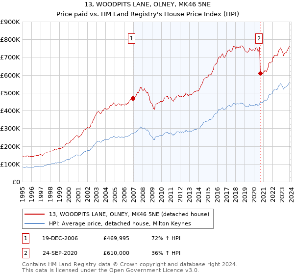 13, WOODPITS LANE, OLNEY, MK46 5NE: Price paid vs HM Land Registry's House Price Index