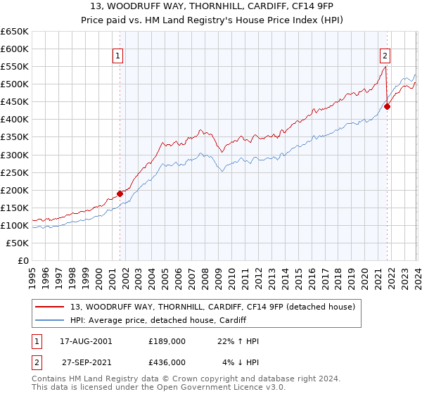 13, WOODRUFF WAY, THORNHILL, CARDIFF, CF14 9FP: Price paid vs HM Land Registry's House Price Index
