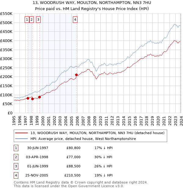 13, WOODRUSH WAY, MOULTON, NORTHAMPTON, NN3 7HU: Price paid vs HM Land Registry's House Price Index