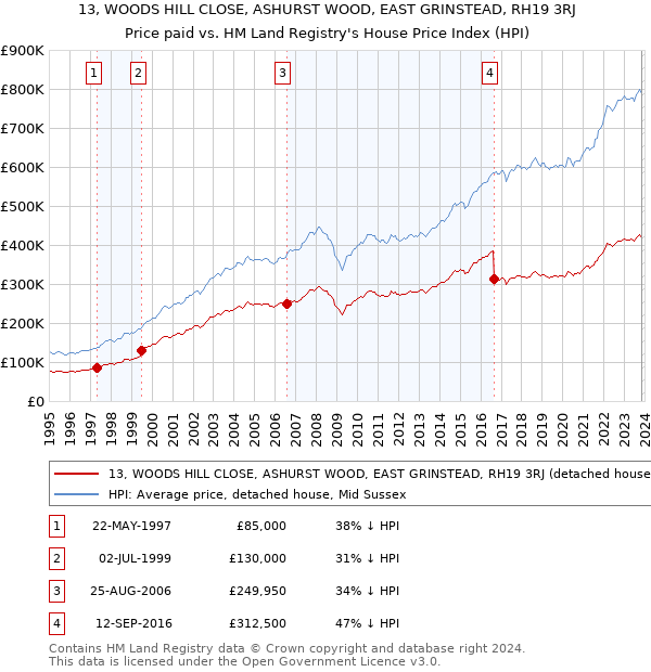 13, WOODS HILL CLOSE, ASHURST WOOD, EAST GRINSTEAD, RH19 3RJ: Price paid vs HM Land Registry's House Price Index