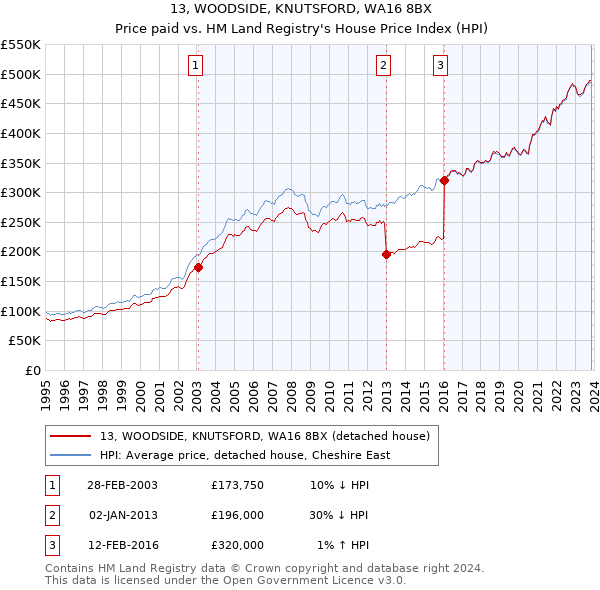 13, WOODSIDE, KNUTSFORD, WA16 8BX: Price paid vs HM Land Registry's House Price Index