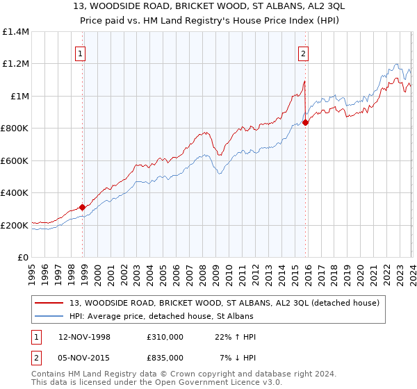 13, WOODSIDE ROAD, BRICKET WOOD, ST ALBANS, AL2 3QL: Price paid vs HM Land Registry's House Price Index