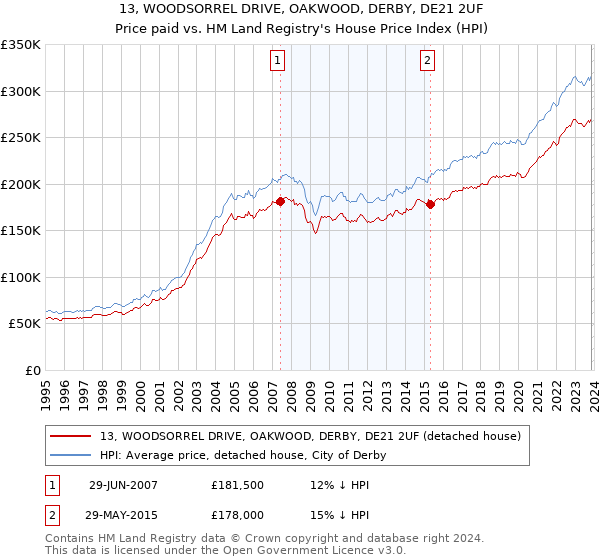 13, WOODSORREL DRIVE, OAKWOOD, DERBY, DE21 2UF: Price paid vs HM Land Registry's House Price Index