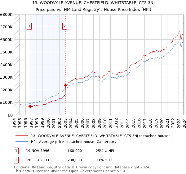 13, WOODVALE AVENUE, CHESTFIELD, WHITSTABLE, CT5 3NJ: Price paid vs HM Land Registry's House Price Index