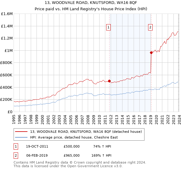 13, WOODVALE ROAD, KNUTSFORD, WA16 8QF: Price paid vs HM Land Registry's House Price Index
