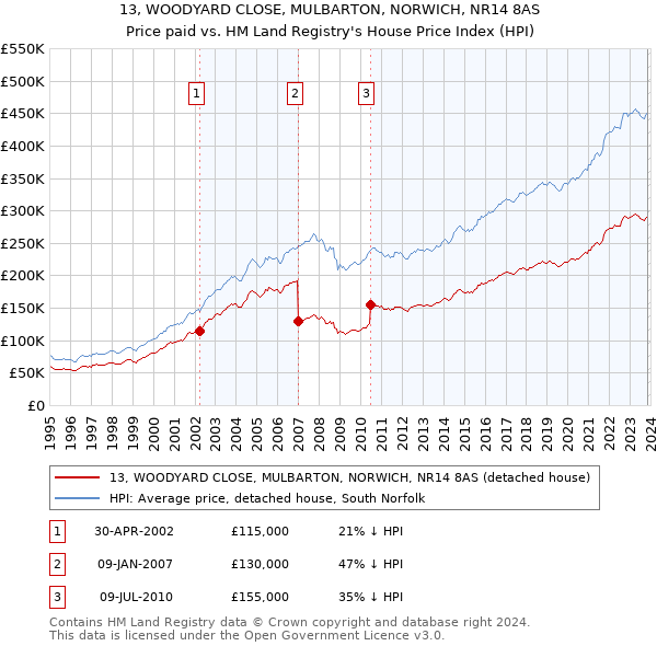 13, WOODYARD CLOSE, MULBARTON, NORWICH, NR14 8AS: Price paid vs HM Land Registry's House Price Index