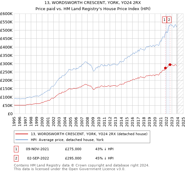 13, WORDSWORTH CRESCENT, YORK, YO24 2RX: Price paid vs HM Land Registry's House Price Index