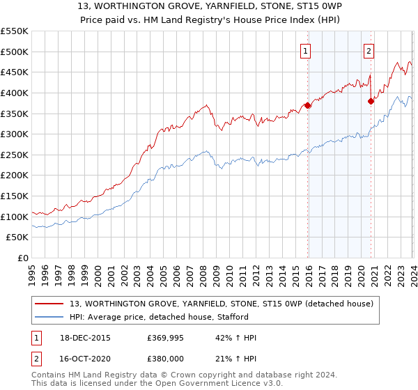 13, WORTHINGTON GROVE, YARNFIELD, STONE, ST15 0WP: Price paid vs HM Land Registry's House Price Index