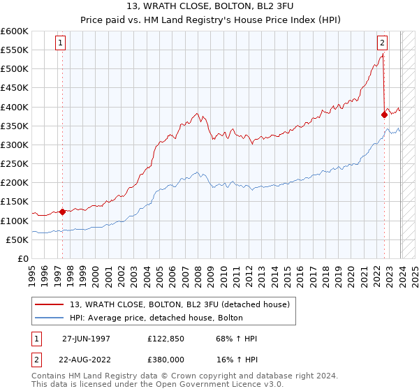 13, WRATH CLOSE, BOLTON, BL2 3FU: Price paid vs HM Land Registry's House Price Index