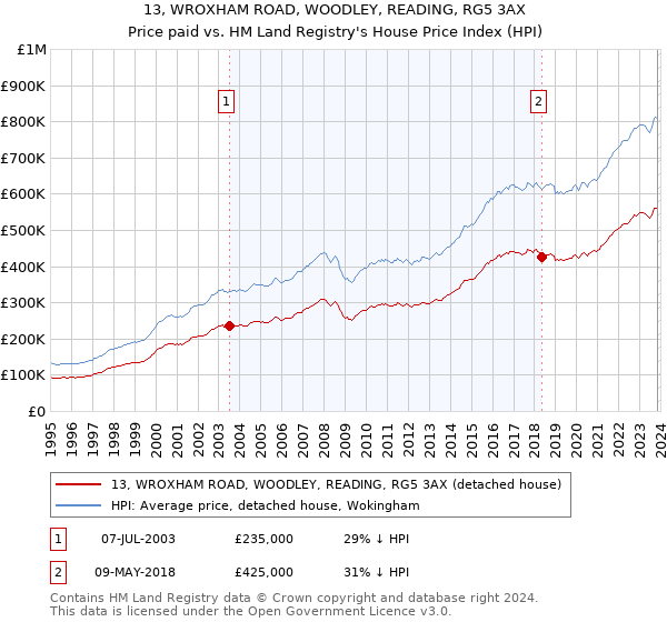 13, WROXHAM ROAD, WOODLEY, READING, RG5 3AX: Price paid vs HM Land Registry's House Price Index