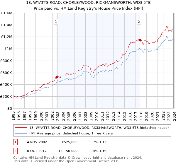 13, WYATTS ROAD, CHORLEYWOOD, RICKMANSWORTH, WD3 5TB: Price paid vs HM Land Registry's House Price Index