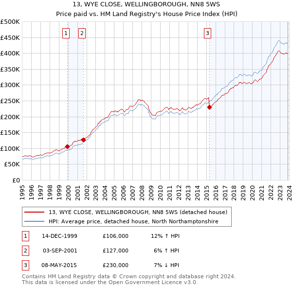 13, WYE CLOSE, WELLINGBOROUGH, NN8 5WS: Price paid vs HM Land Registry's House Price Index
