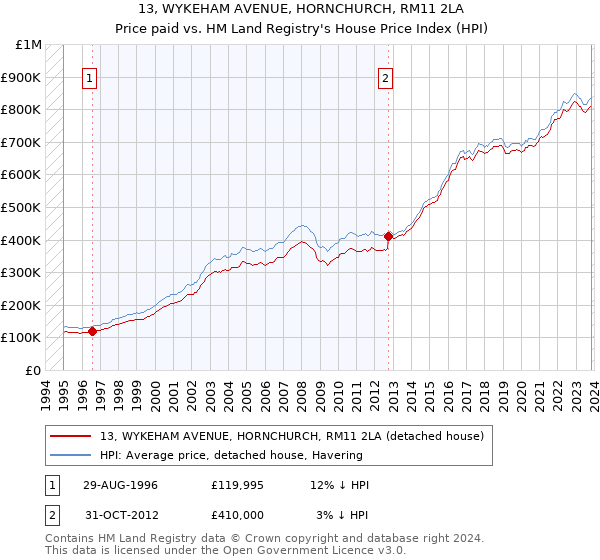 13, WYKEHAM AVENUE, HORNCHURCH, RM11 2LA: Price paid vs HM Land Registry's House Price Index