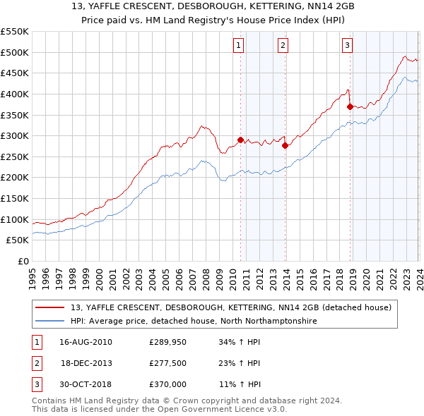 13, YAFFLE CRESCENT, DESBOROUGH, KETTERING, NN14 2GB: Price paid vs HM Land Registry's House Price Index