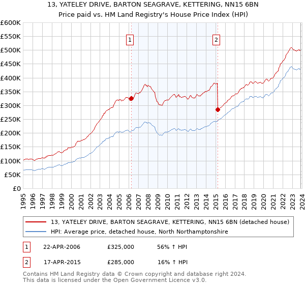 13, YATELEY DRIVE, BARTON SEAGRAVE, KETTERING, NN15 6BN: Price paid vs HM Land Registry's House Price Index