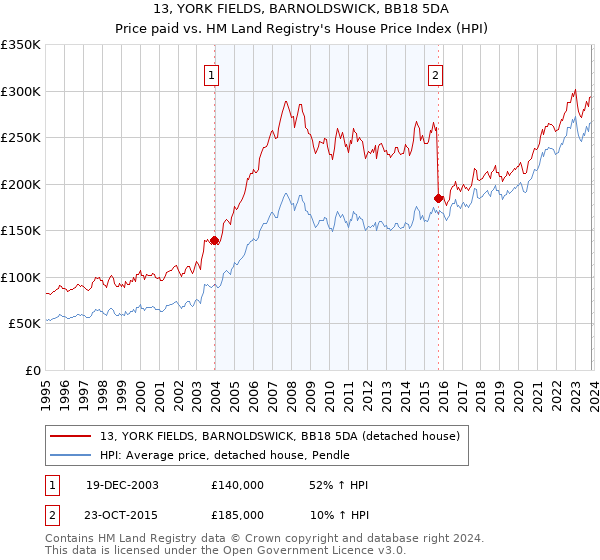 13, YORK FIELDS, BARNOLDSWICK, BB18 5DA: Price paid vs HM Land Registry's House Price Index