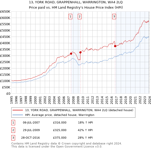 13, YORK ROAD, GRAPPENHALL, WARRINGTON, WA4 2LQ: Price paid vs HM Land Registry's House Price Index