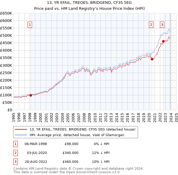 13, YR EFAIL, TREOES, BRIDGEND, CF35 5EG: Price paid vs HM Land Registry's House Price Index