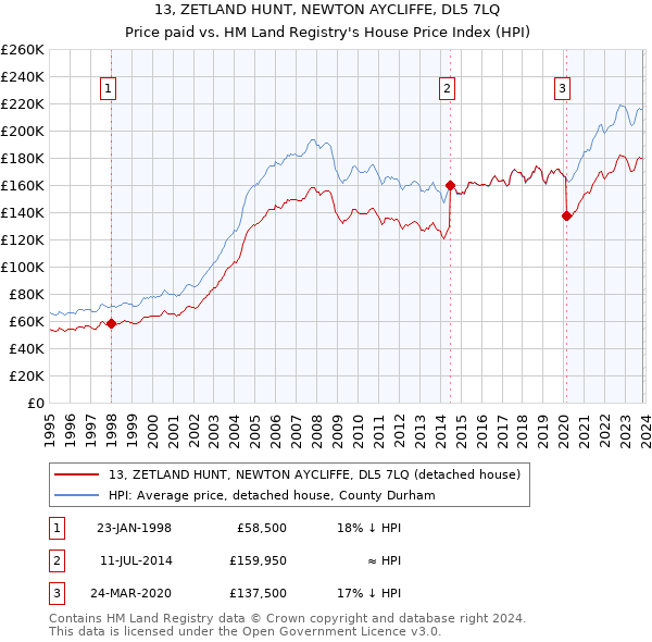13, ZETLAND HUNT, NEWTON AYCLIFFE, DL5 7LQ: Price paid vs HM Land Registry's House Price Index