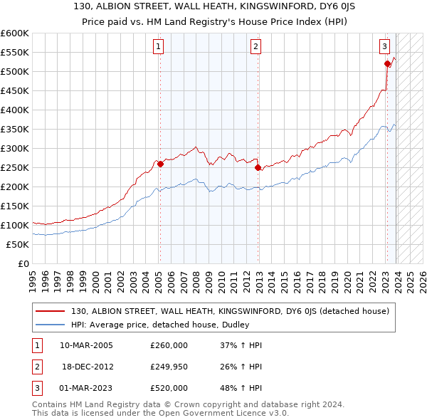 130, ALBION STREET, WALL HEATH, KINGSWINFORD, DY6 0JS: Price paid vs HM Land Registry's House Price Index