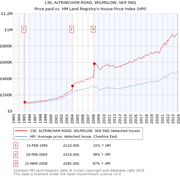130, ALTRINCHAM ROAD, WILMSLOW, SK9 5NQ: Price paid vs HM Land Registry's House Price Index