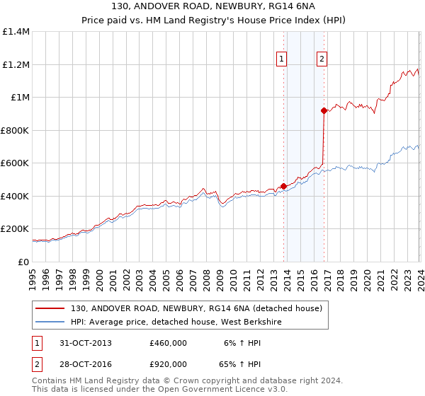 130, ANDOVER ROAD, NEWBURY, RG14 6NA: Price paid vs HM Land Registry's House Price Index
