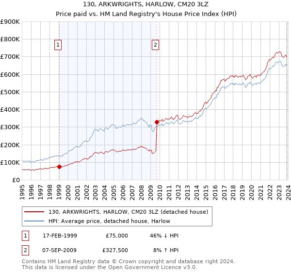 130, ARKWRIGHTS, HARLOW, CM20 3LZ: Price paid vs HM Land Registry's House Price Index