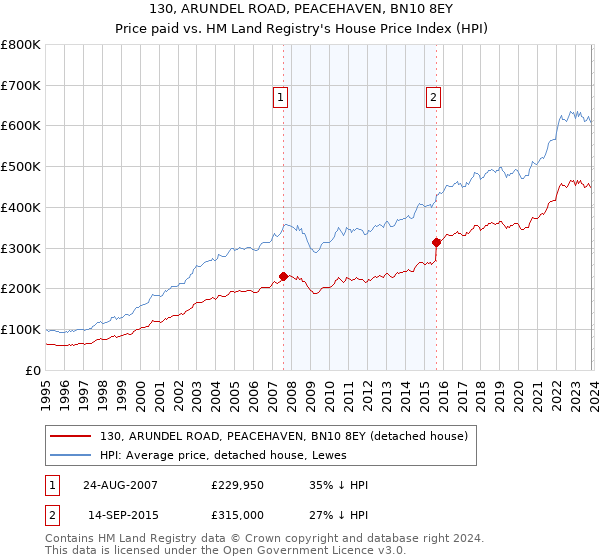 130, ARUNDEL ROAD, PEACEHAVEN, BN10 8EY: Price paid vs HM Land Registry's House Price Index