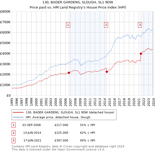 130, BADER GARDENS, SLOUGH, SL1 9DW: Price paid vs HM Land Registry's House Price Index