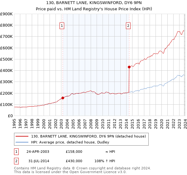 130, BARNETT LANE, KINGSWINFORD, DY6 9PN: Price paid vs HM Land Registry's House Price Index