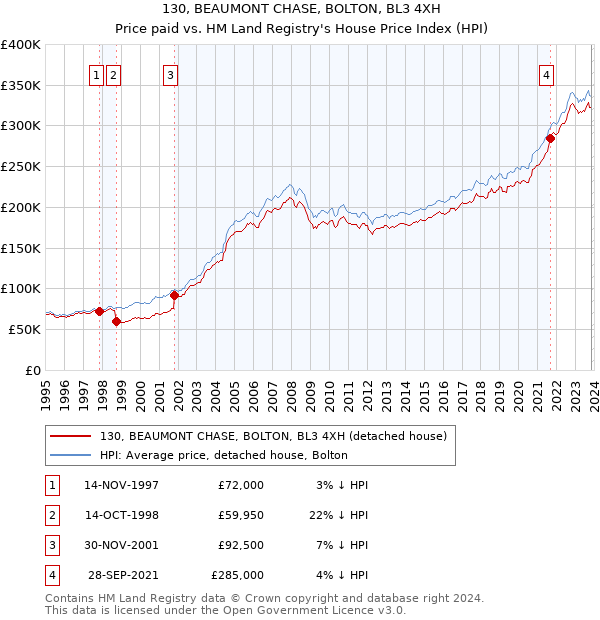 130, BEAUMONT CHASE, BOLTON, BL3 4XH: Price paid vs HM Land Registry's House Price Index