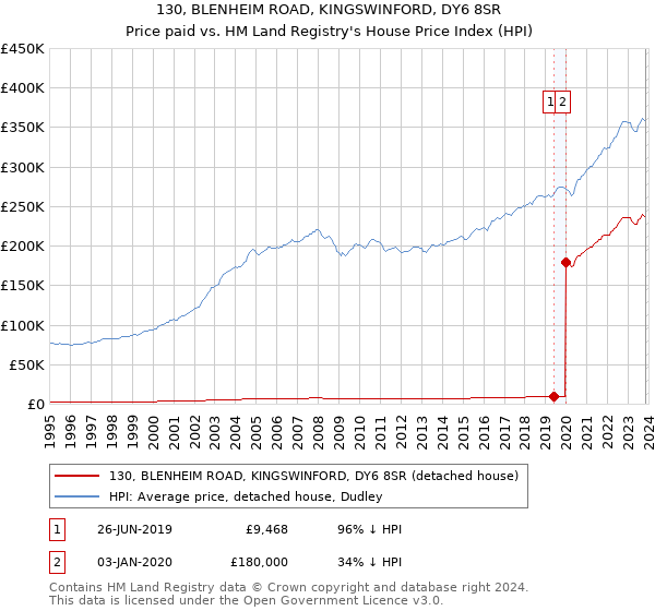 130, BLENHEIM ROAD, KINGSWINFORD, DY6 8SR: Price paid vs HM Land Registry's House Price Index