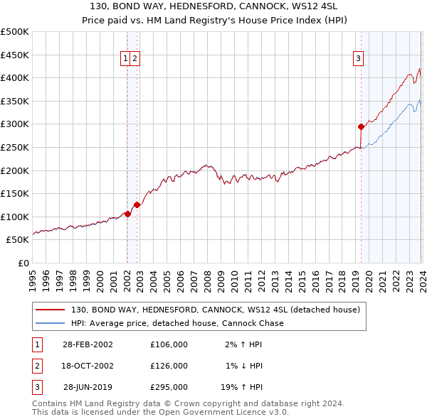 130, BOND WAY, HEDNESFORD, CANNOCK, WS12 4SL: Price paid vs HM Land Registry's House Price Index