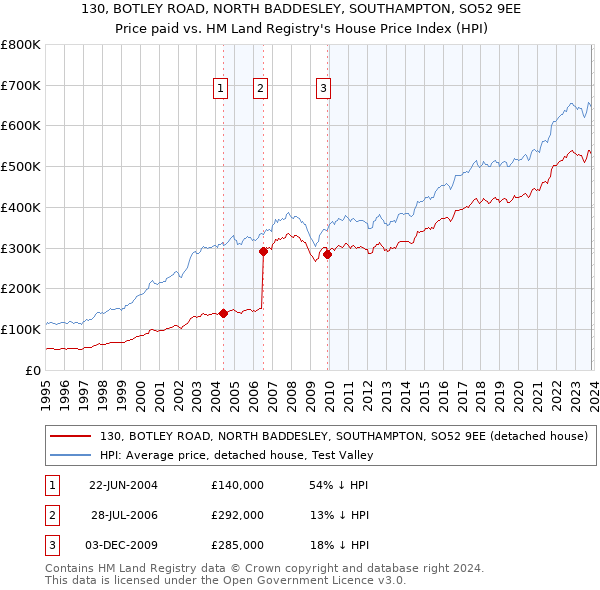 130, BOTLEY ROAD, NORTH BADDESLEY, SOUTHAMPTON, SO52 9EE: Price paid vs HM Land Registry's House Price Index
