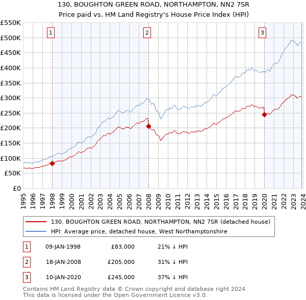 130, BOUGHTON GREEN ROAD, NORTHAMPTON, NN2 7SR: Price paid vs HM Land Registry's House Price Index