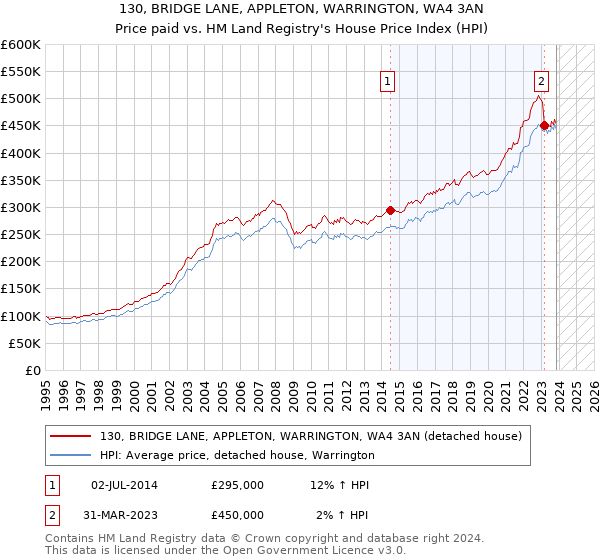 130, BRIDGE LANE, APPLETON, WARRINGTON, WA4 3AN: Price paid vs HM Land Registry's House Price Index