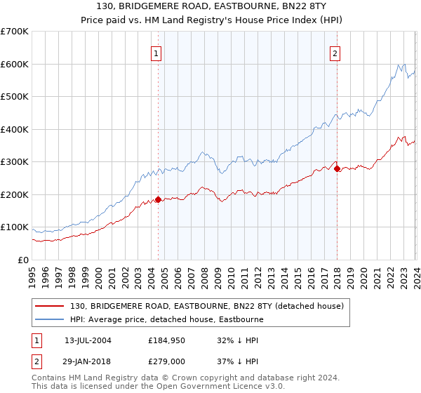 130, BRIDGEMERE ROAD, EASTBOURNE, BN22 8TY: Price paid vs HM Land Registry's House Price Index