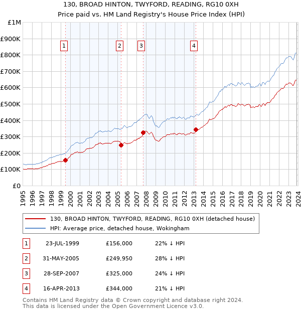 130, BROAD HINTON, TWYFORD, READING, RG10 0XH: Price paid vs HM Land Registry's House Price Index