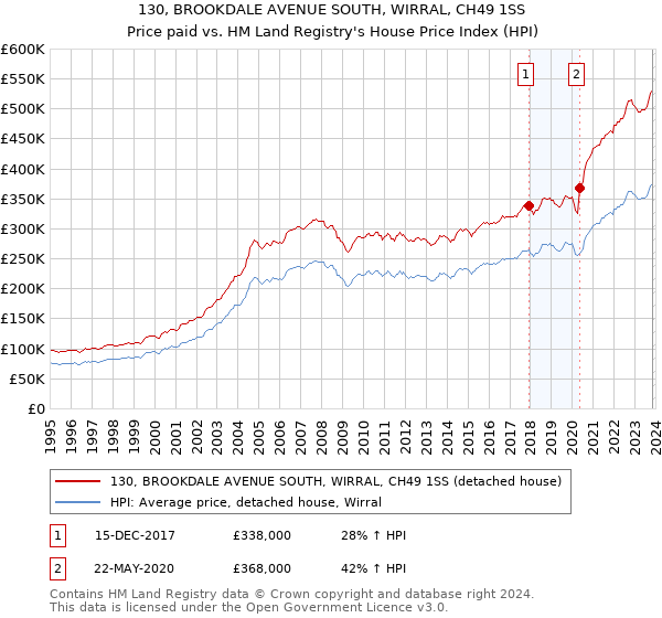 130, BROOKDALE AVENUE SOUTH, WIRRAL, CH49 1SS: Price paid vs HM Land Registry's House Price Index