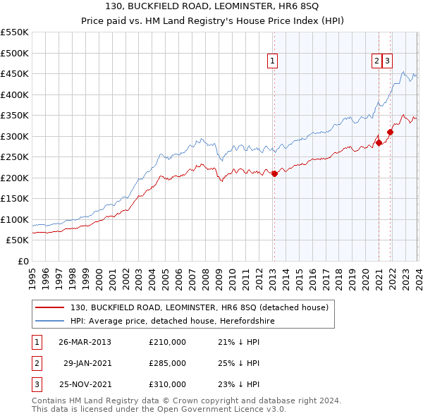 130, BUCKFIELD ROAD, LEOMINSTER, HR6 8SQ: Price paid vs HM Land Registry's House Price Index
