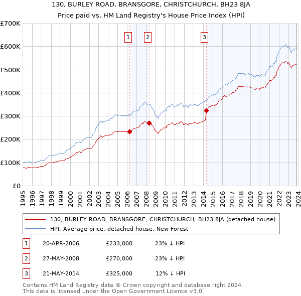 130, BURLEY ROAD, BRANSGORE, CHRISTCHURCH, BH23 8JA: Price paid vs HM Land Registry's House Price Index