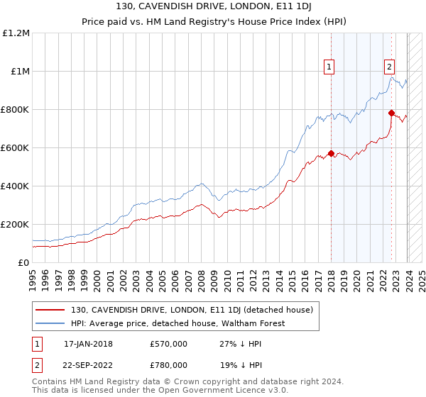 130, CAVENDISH DRIVE, LONDON, E11 1DJ: Price paid vs HM Land Registry's House Price Index